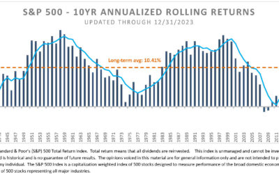 10-Year Annualized Rolling Returns