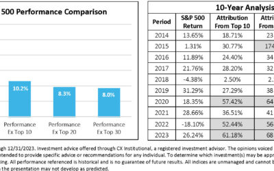 Concentration of Returns in the S&P 500